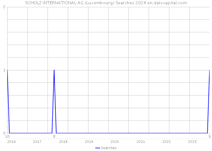SCHOLZ INTERNATIONAL AG (Luxembourg) Searches 2024 