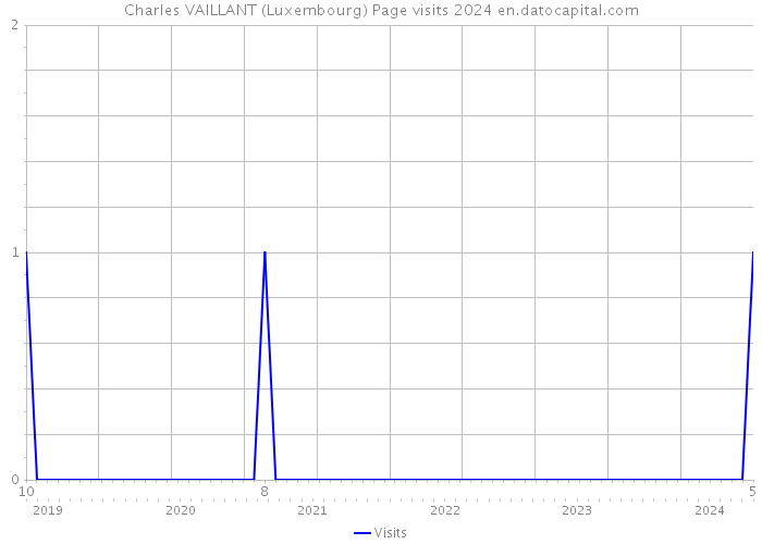 Charles VAILLANT (Luxembourg) Page visits 2024 