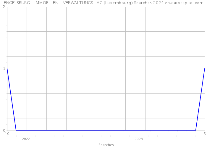 ENGELSBURG - IMMOBILIEN - VERWALTUNGS- AG (Luxembourg) Searches 2024 