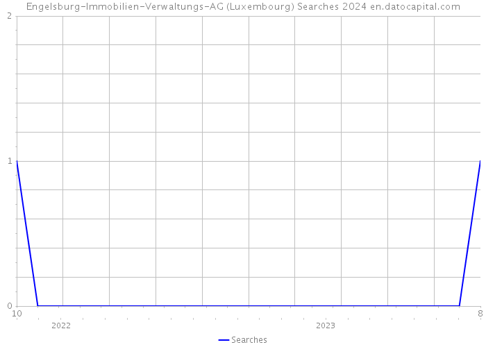 Engelsburg-Immobilien-Verwaltungs-AG (Luxembourg) Searches 2024 