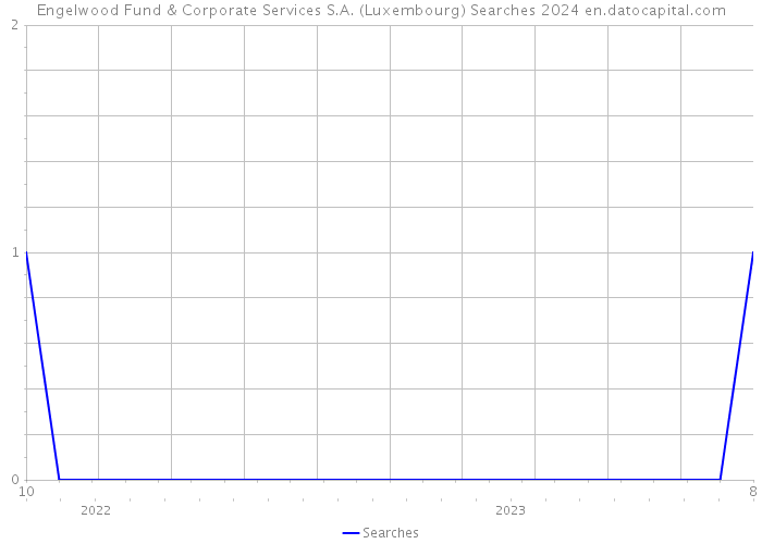 Engelwood Fund & Corporate Services S.A. (Luxembourg) Searches 2024 