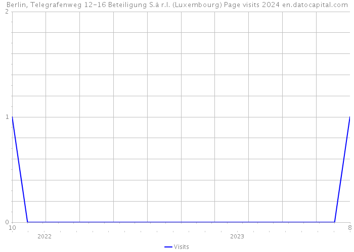 Berlin, Telegrafenweg 12-16 Beteiligung S.à r.l. (Luxembourg) Page visits 2024 