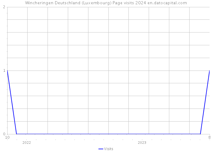 Wincheringen Deutschland (Luxembourg) Page visits 2024 