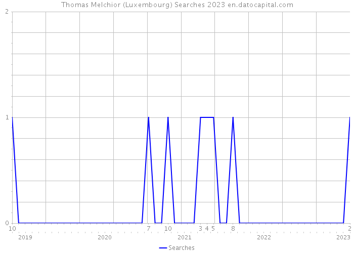 Thomas Melchior (Luxembourg) Searches 2023 
