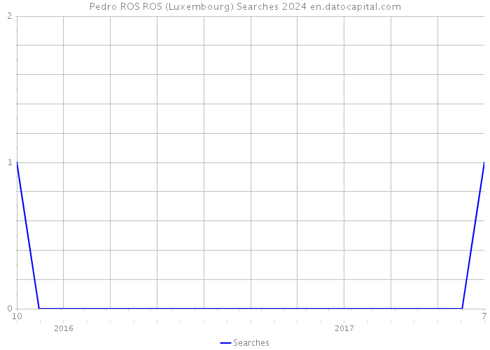 Pedro ROS ROS (Luxembourg) Searches 2024 