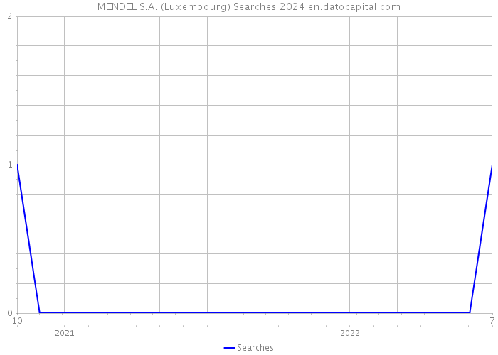 MENDEL S.A. (Luxembourg) Searches 2024 