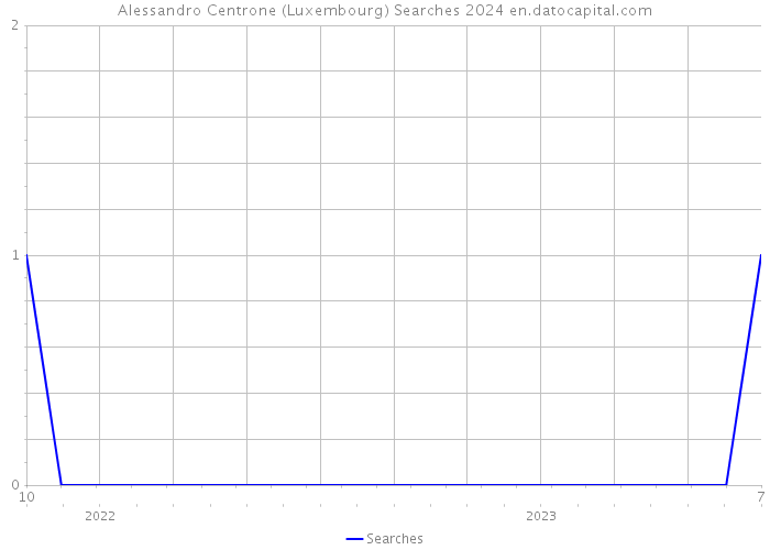 Alessandro Centrone (Luxembourg) Searches 2024 