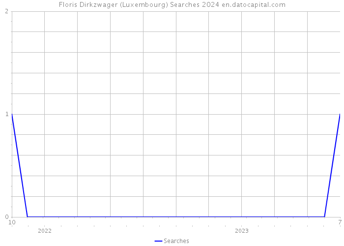 Floris Dirkzwager (Luxembourg) Searches 2024 