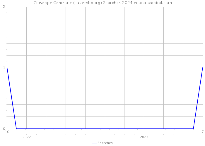 Giuseppe Centrone (Luxembourg) Searches 2024 