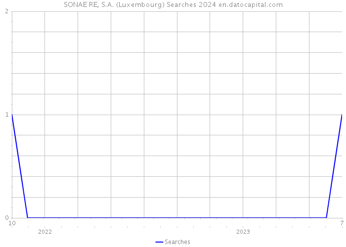 SONAE RE, S.A. (Luxembourg) Searches 2024 