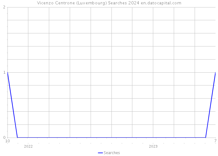Vicenzo Centrone (Luxembourg) Searches 2024 