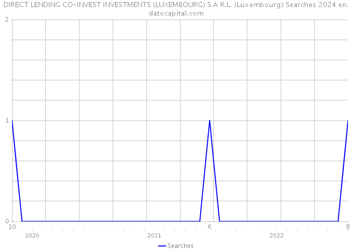 DIRECT LENDING CO-INVEST INVESTMENTS (LUXEMBOURG) S.A R.L. (Luxembourg) Searches 2024 