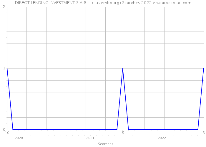 DIRECT LENDING INVESTMENT S.A R.L. (Luxembourg) Searches 2022 