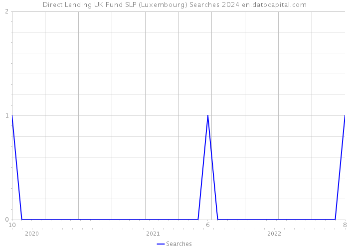 Direct Lending UK Fund SLP (Luxembourg) Searches 2024 