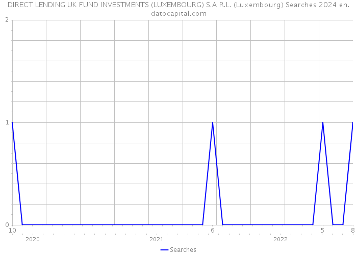 DIRECT LENDING UK FUND INVESTMENTS (LUXEMBOURG) S.A R.L. (Luxembourg) Searches 2024 