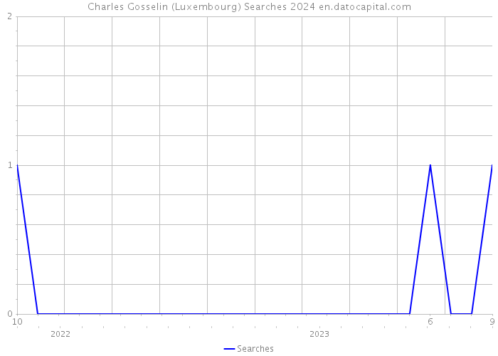 Charles Gosselin (Luxembourg) Searches 2024 