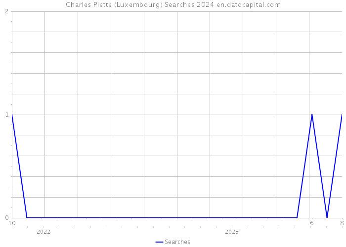 Charles Piette (Luxembourg) Searches 2024 