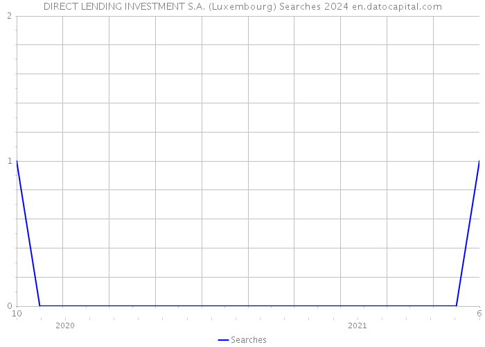 DIRECT LENDING INVESTMENT S.A. (Luxembourg) Searches 2024 
