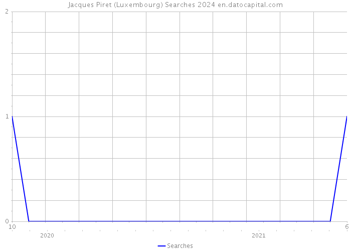 Jacques Piret (Luxembourg) Searches 2024 