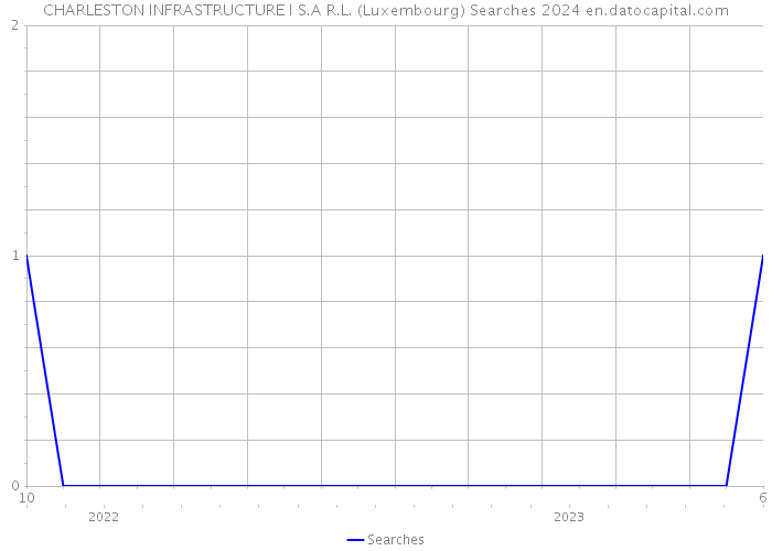 CHARLESTON INFRASTRUCTURE I S.A R.L. (Luxembourg) Searches 2024 