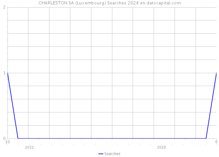 CHARLESTON SA (Luxembourg) Searches 2024 
