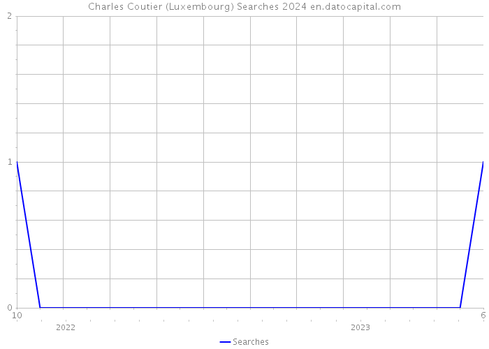 Charles Coutier (Luxembourg) Searches 2024 