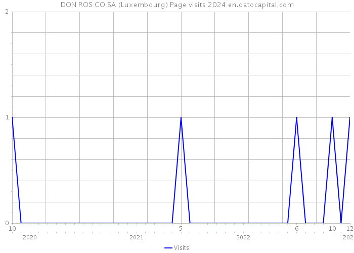 DON ROS CO SA (Luxembourg) Page visits 2024 