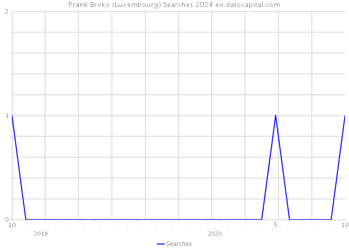 Frank Brokx (Luxembourg) Searches 2024 