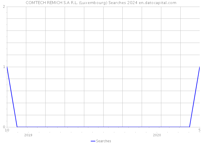 COMTECH REMICH S.A R.L. (Luxembourg) Searches 2024 