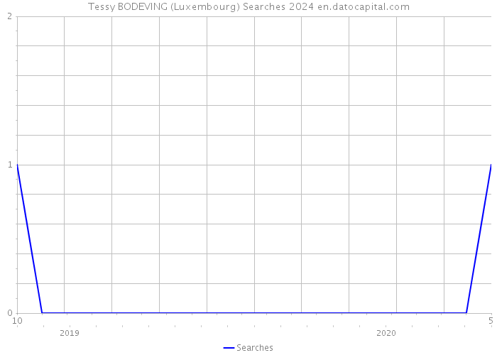 Tessy BODEVING (Luxembourg) Searches 2024 