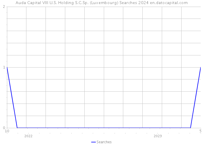 Auda Capital VIII U.S. Holding S.C.Sp. (Luxembourg) Searches 2024 