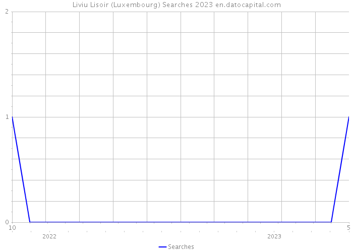 Liviu Lisoir (Luxembourg) Searches 2023 