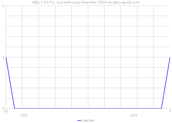NELLY S.A R.L. (Luxembourg) Searches 2024 