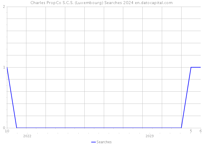 Charles PropCo S.C.S. (Luxembourg) Searches 2024 