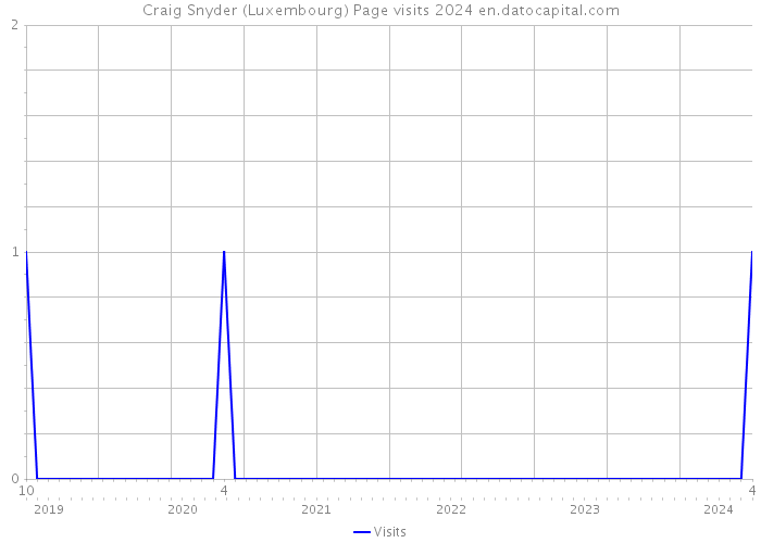 Craig Snyder (Luxembourg) Page visits 2024 