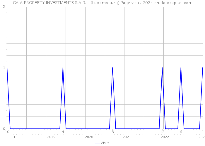 GAIA PROPERTY INVESTMENTS S.A R.L. (Luxembourg) Page visits 2024 