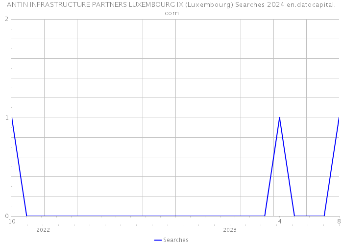 ANTIN INFRASTRUCTURE PARTNERS LUXEMBOURG IX (Luxembourg) Searches 2024 