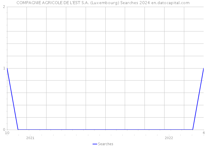 COMPAGNIE AGRICOLE DE L'EST S.A. (Luxembourg) Searches 2024 