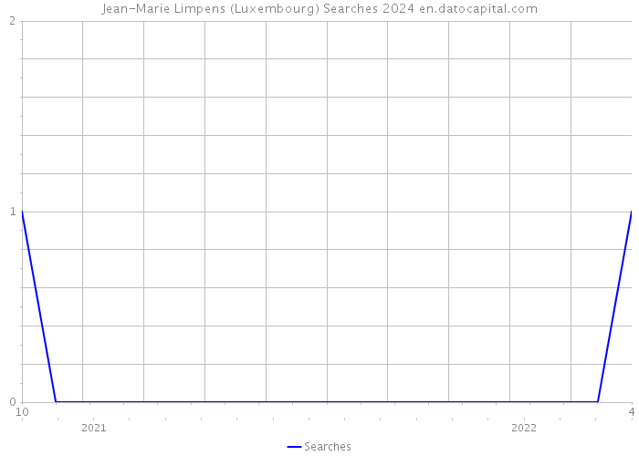 Jean-Marie Limpens (Luxembourg) Searches 2024 