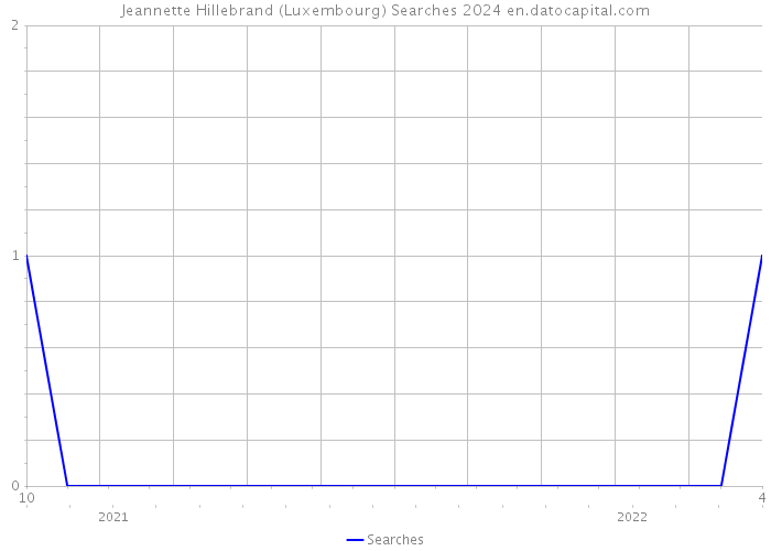 Jeannette Hillebrand (Luxembourg) Searches 2024 