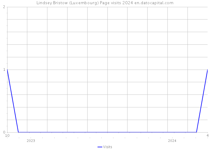 Lindsey Bristow (Luxembourg) Page visits 2024 