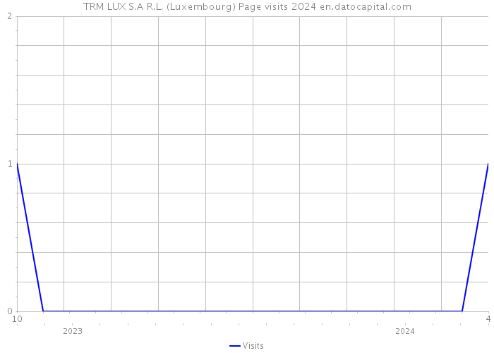 TRM LUX S.A R.L. (Luxembourg) Page visits 2024 