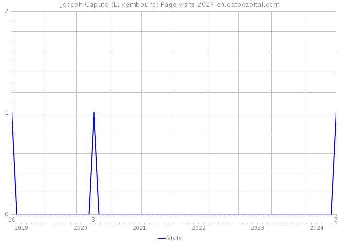 Joseph Caputo (Luxembourg) Page visits 2024 