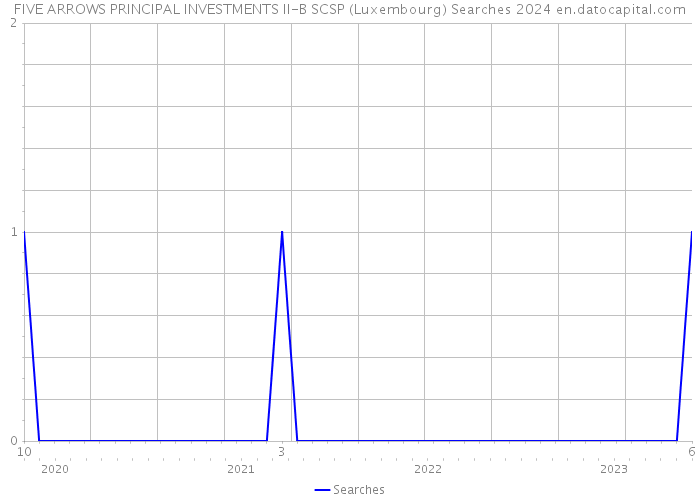FIVE ARROWS PRINCIPAL INVESTMENTS II-B SCSP (Luxembourg) Searches 2024 