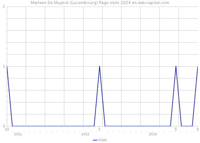 Marleen De Muynck (Luxembourg) Page visits 2024 