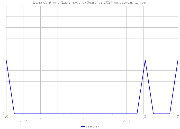 Liana Centrone (Luxembourg) Searches 2024 