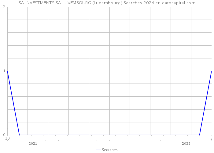 SA INVESTMENTS SA LUXEMBOURG (Luxembourg) Searches 2024 