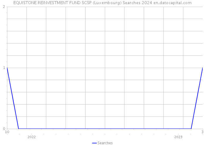 EQUISTONE REINVESTMENT FUND SCSP (Luxembourg) Searches 2024 