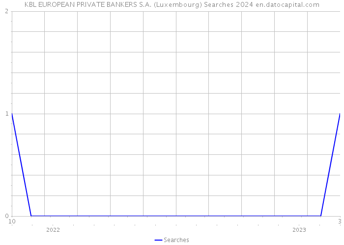KBL EUROPEAN PRIVATE BANKERS S.A. (Luxembourg) Searches 2024 