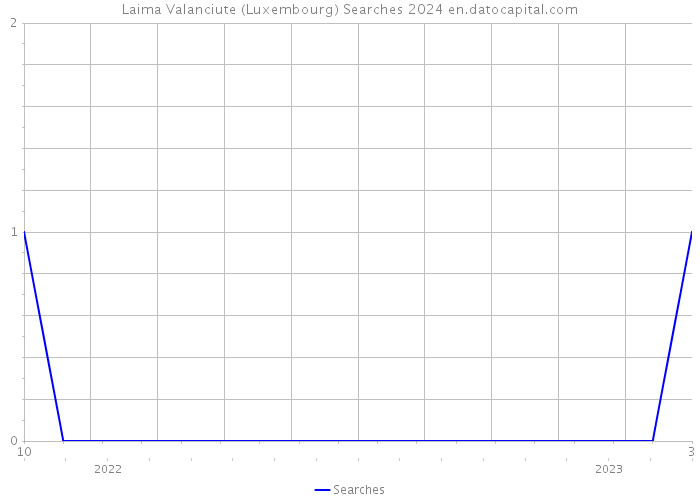 Laima Valanciute (Luxembourg) Searches 2024 